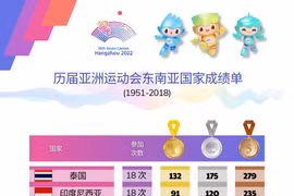 图表新闻：历届亚洲运动会东南亚国家成绩单