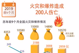 图表新闻：火灾和爆炸造成200人伤亡