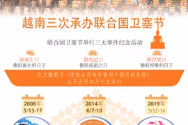 图表新闻：越南三次承办联合国卫塞节