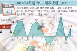 图表新闻：2019年4月越南CPI指数上涨0.31%