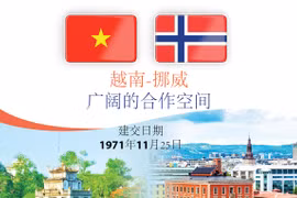 图表新闻：越南挪威合作空间广阔