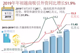 图表新闻：2019年年初越南吸引外资同比增长51.9% 
