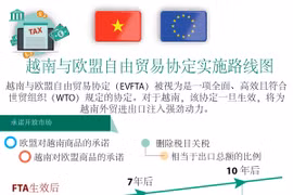图表新闻：《越南与欧盟自由贸易协定》实施路线图