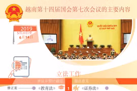 图表新闻：越南第十四届国会第七次会议的主要内容 