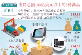图表新闻：出口总额100亿美元以上的5种商品