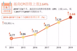 图表新闻：越南CPI指数上涨2.64%