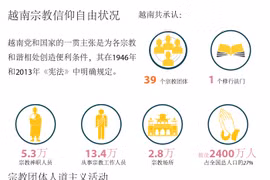 越南宗教信仰自由状况