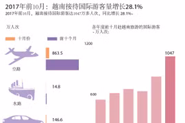 图表新闻：2017年前10月越南接待国际游客量增长28.1%