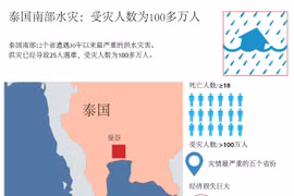 泰国南部水灾：受灾人数为100多万人 