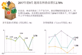 2017年前9月越南农林渔业增长2.78%