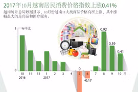  图表新闻：2017年10月越南居民消费价格指数上涨0.41%