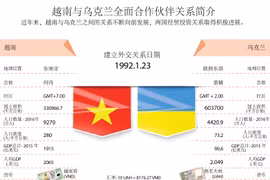 越南与乌克兰全面合作伙伴关系简介