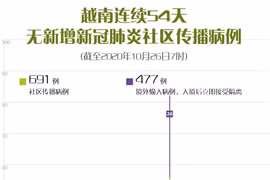 图表新闻：越南连续54天无新增新冠肺炎社区传播病例