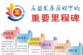 图表新闻：东盟发展历程中的重要里程碑
