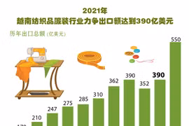 图表新闻：2021年越南纺织品服装行业力争出口额达到390亿美元