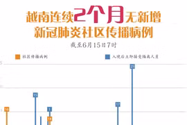 图表新闻：越南连续2个月无新增新冠肺炎社区传播病例
