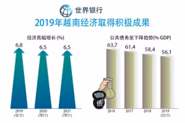图表新闻：2019年越南经济取得积极成果
