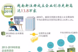图表新闻：越南新注册成立企业创历史新高