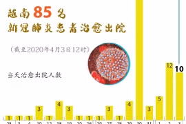 图表新闻：越南85名新冠肺炎患者治愈出院