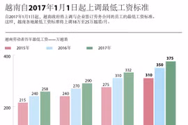 越南自2017年1月1日起上调最低工资标准