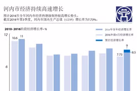 河内市经济持续高速增长