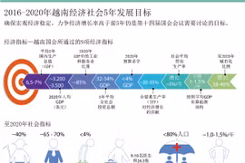 2016-2020年越南经济社会5年发展目标。