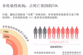 非传染性疾病：占死亡原因的73%