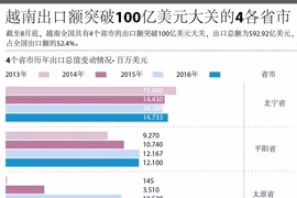 越南出口额突破100亿美元大关的4各省市