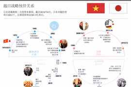 越日战略伙伴关系。