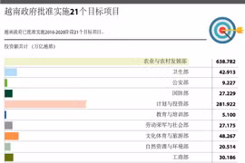 越南政府批准实施21个目标项目