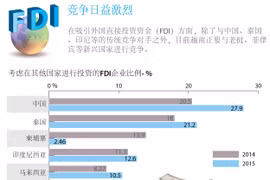FDI竞争日益激烈。