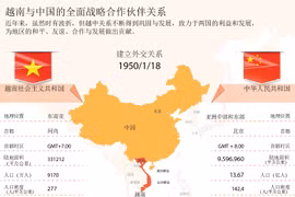 越南与中国的全面战略合作伙伴关系