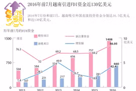 2016年前7月越南引进FDI资金近130亿美元。
