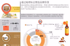 通过地理标志塑造品牌价值