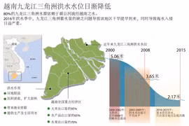 越南九龙江三角洲洪水水位日渐降低