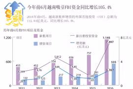 今年前6月越南吸引FDI资金同比增长105.4%。