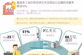越南各工业区和经济区对全国出口总额的贡献率超过50%