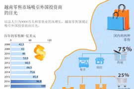 越南零售市场吸引外国投资商的目光。