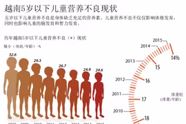 越南5岁以下儿童营养不良现状
