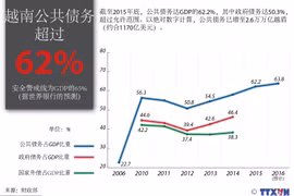 越南公共债务超过62%。