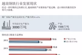 越南钢铁行业发展现状