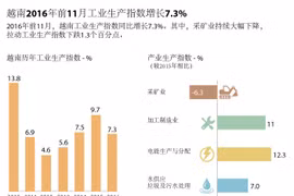 2016年前11月越南工业生产指数增长7.3%