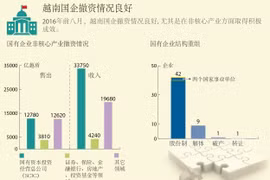 越南国企撤资情况良好