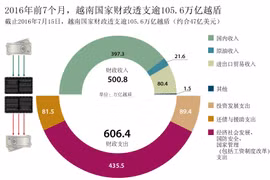 2016年前7个月，越南国家财政透支逾105.6万亿越盾