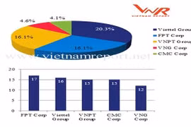 VNPT、Viettel、VNG被列入2018年越南领先科技企业榜单