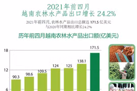 图表新闻：前四月越南农林水产品出口增长24%