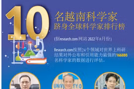 图表新闻：10名越南科学家跻身Research.com全球科学家排行榜