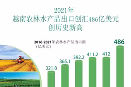图表新闻：2021年越南农林水产品出口创汇486亿美元