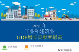 图表新闻：2021年工业和建筑业GDP增长贡献率最高