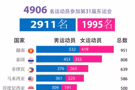 图表新闻：第31届东运会：越南体育代表团运动员数量位居第一